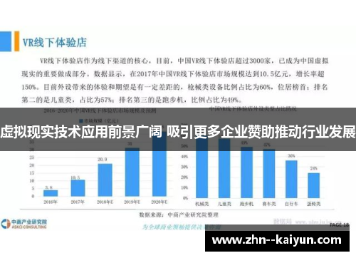 虚拟现实技术应用前景广阔 吸引更多企业赞助推动行业发展